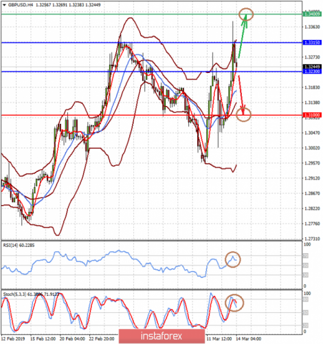 forex-prognosis-14-03-2019-1.png