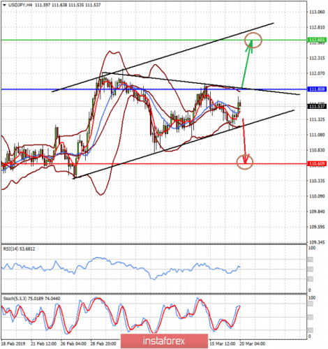 forex-prognosis-20-03-2019-2.png