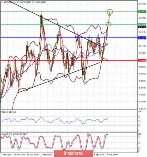 forex-prognosis-09-04-2019-1.png