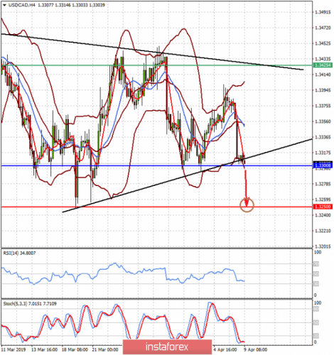 forex-prognosis-09-04-2019-2.png