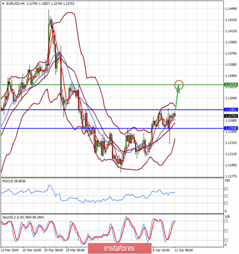 forex-prognosis-11-04-2019-1.png