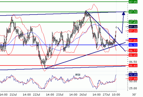 USDJPY20100727.GIF