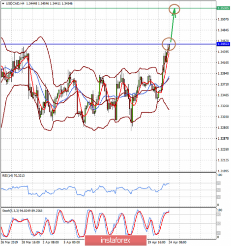 forex-prognosis-24-04-2019-2.png