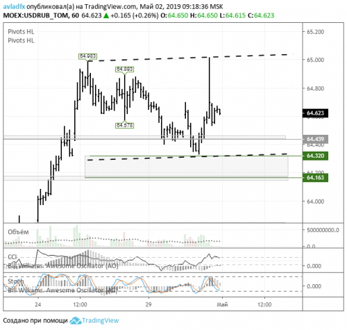 forex-usdrub-02-05-2019.png