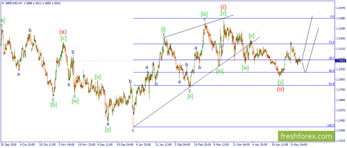 forex-wave-13-05-2019-2.png