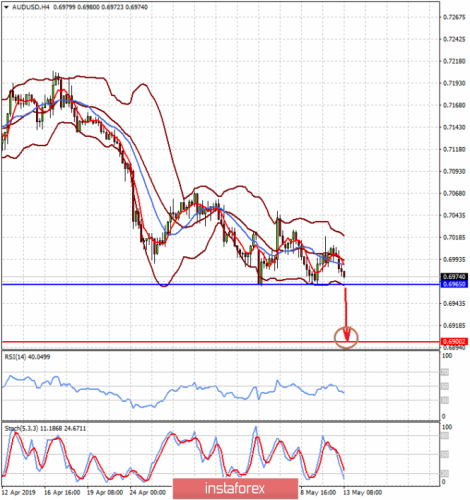 forex-prognosis-13-05-2019-1.png