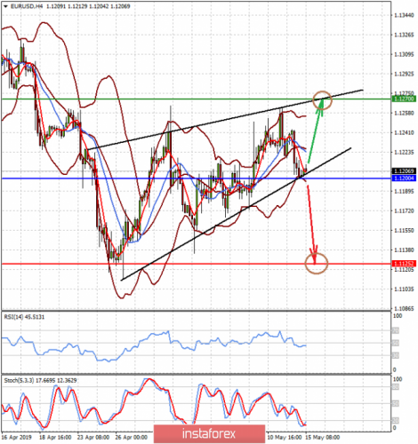 forex-prognosis-15-05-2019-1.png