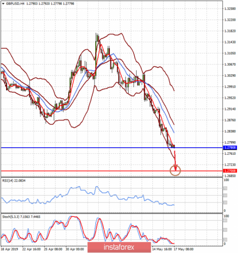 forex-prognosis-17-05-2019-1.png