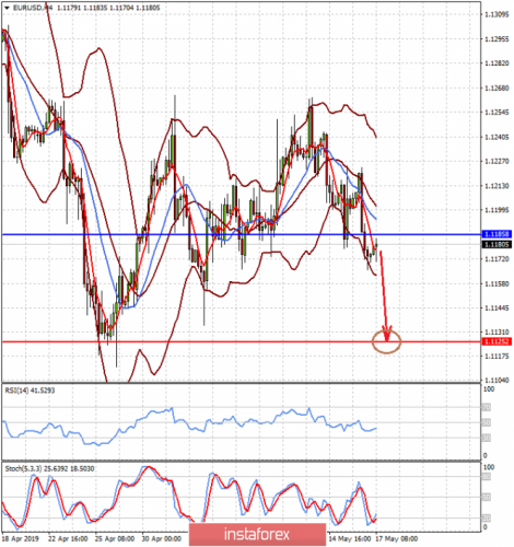 forex-prognosis-17-05-2019-2.png