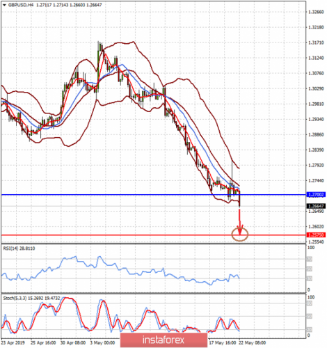 forex-prognosis-22-05-2019-1.png