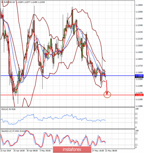 forex-prognosis-22-05-2019-2.png