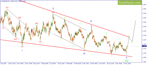 forex-wave-27-05-2019-2.png