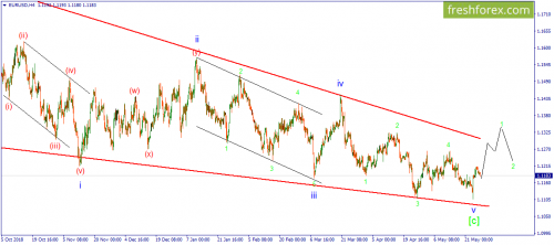 forex-wave-28-05-2019-1.png