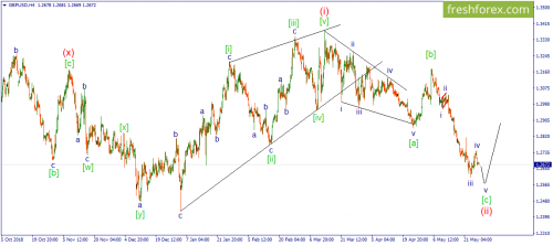 forex-wave-28-05-2019-2.png