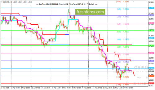 forex-trading-28-05-2019-2.png