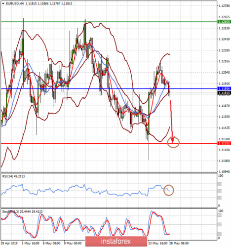 forex-prognosis-28-05-2019-1.png