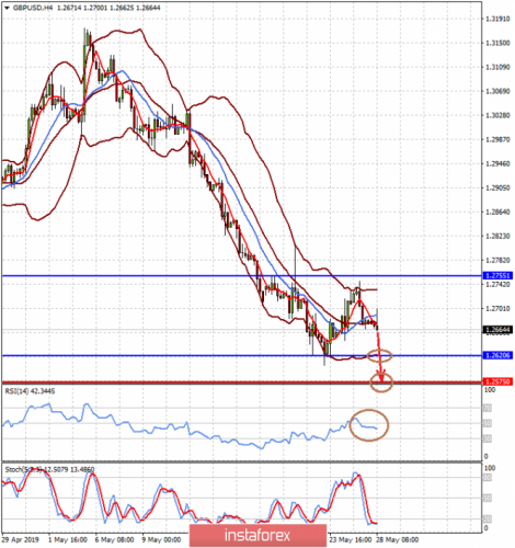 forex-prognosis-28-05-2019-2.png