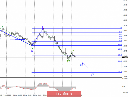 forex-wave-analysis-29-05-2019-2.png