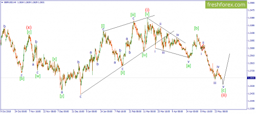 forex-wave-30-05-2019-2.png