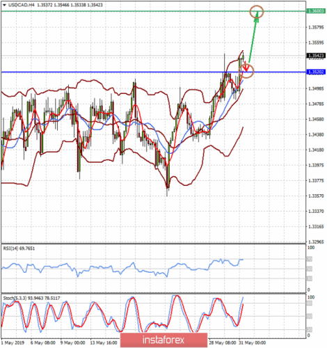 forex-prognosis-31-05-2019-2.png