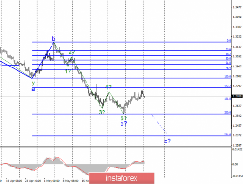 forex-wave-analysis-10-06-2019-2.png