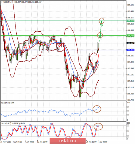 forex-prognosis-01-07-2019-2.png