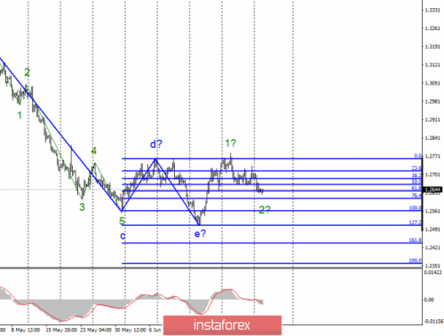 forex-wave-analysis-02-07-2019-2.png