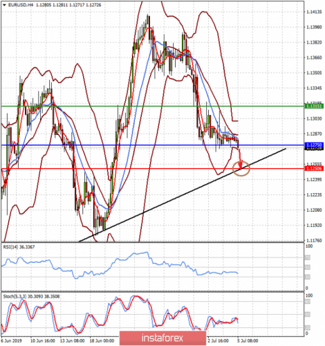 forex-prognosis-05-07-2019-1.png