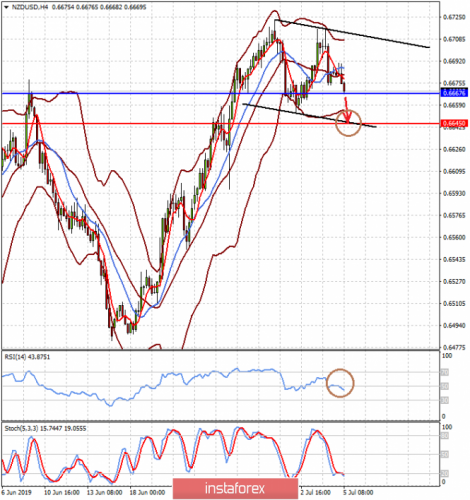 forex-prognosis-05-07-2019-2.png