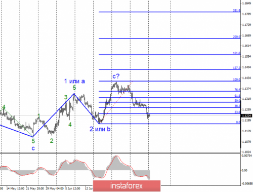 forex-wave-analysis-08-07-2019-1.png