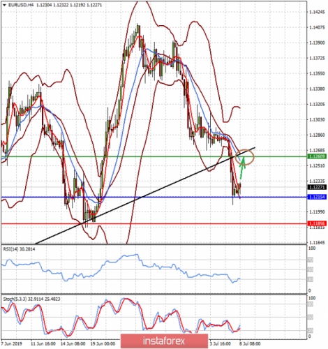 forex-prognosis-08-07-2019-1.png