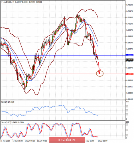 forex-prognosis-10-07-2019-2.png