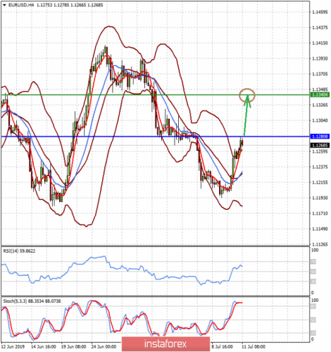 forex-prognosis-11-07-2019-1.png