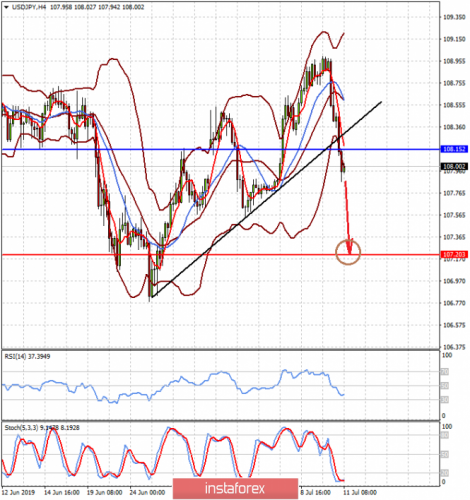 forex-prognosis-11-07-2019-2.png