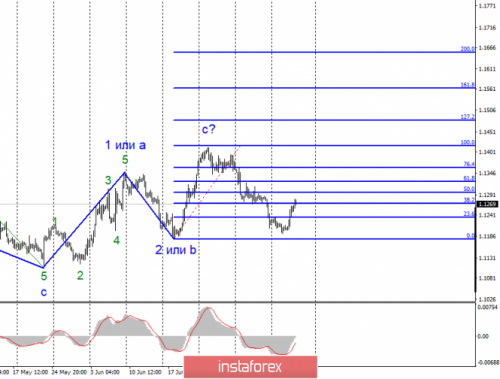 forex-wave-analysis-11-07-2019-1.png