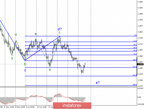 forex-wave-analysis-11-07-2019-2.png