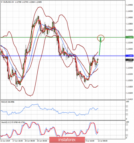 forex-prognosis-12-07-2019-1.png