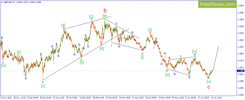 forex-wave-15-07-2019-2.png