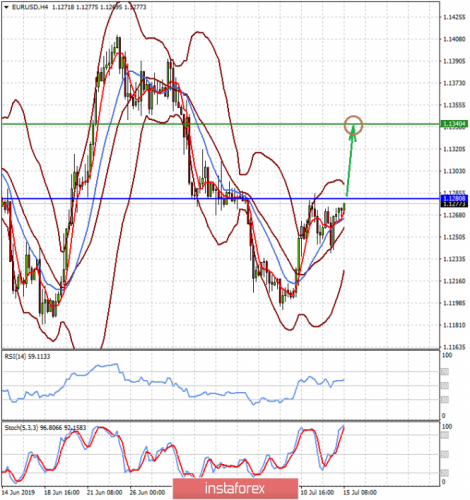 forex-prognosis-15-07-2019-1.png