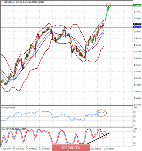 forex-prognosis-16-07-2019-2.png