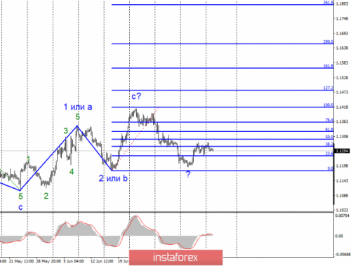 forex-wave-analysis-16-07-2019-1.png