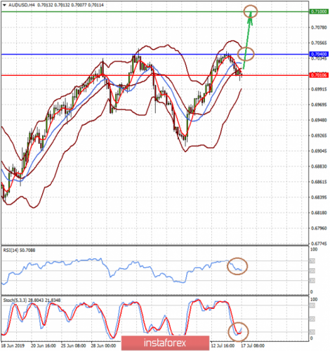 forex-prognosis-17-07-2019-1.png