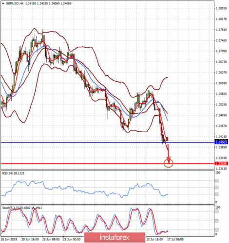 forex-prognosis-17-07-2019-2.png