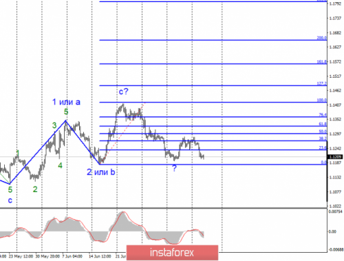 forex-wave-analysis-17-07-2019-1.png