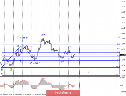 forex-wave-analysis-18-07-2019-1.png