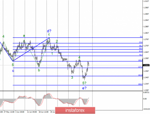 forex-wave-analysis-19-07-2019-2.png