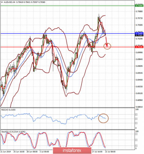 forex-prognosis-22-07-2019-2.png