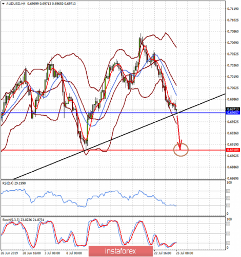 forex-prognosis-25-07-2019-2.png