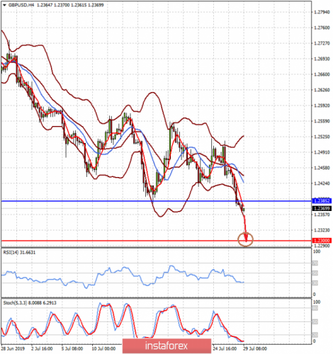 forex-prognosis-29-07-2019-1.png