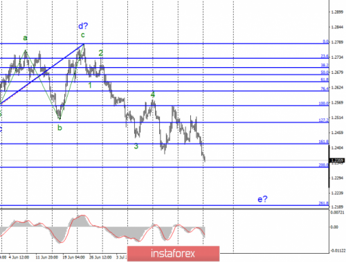 forex-wave-analysis-29-07-2019-2.png